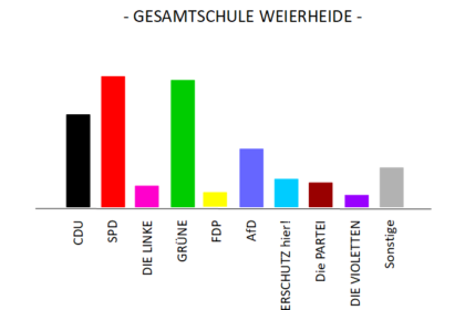 Ergebnis Juniorwahl zur Ruhrparlamentswahl 2020